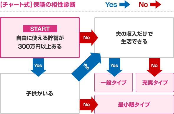 Yes/Noチャート